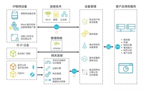 物聯(lián)網(wǎng)開發(fā)加速產(chǎn)品上市的實踐策略