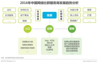 2016年中國網絡社群研究報告 網絡技術服務驅動社群生態變革