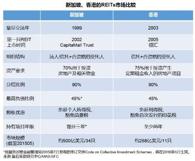 新加坡成房企REITs投資新寵，國內(nèi)REITs新藍海尚待完善
